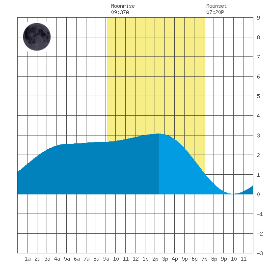 Amukta Island tide chart for Tuesday, October 25, 2022