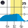Amukta Island tide chart for Tuesday, October 25, 2022
