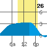 Amukta Island tide chart for Wednesday, October 26, 2022
