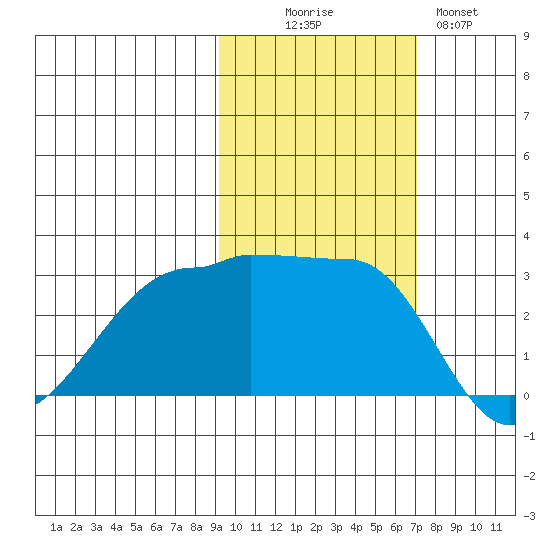 Amukta Island tide chart for Thursday, October 27, 2022