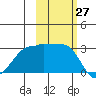 Amukta Island tide chart for Thursday, October 27, 2022