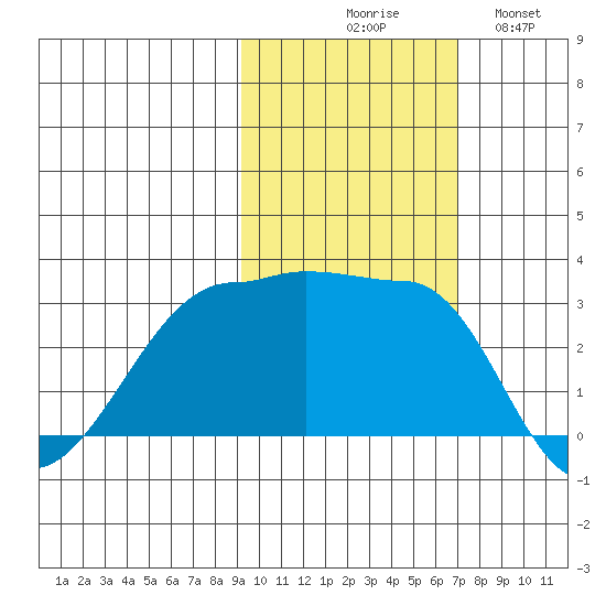 Amukta Island tide chart for Friday, October 28, 2022