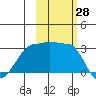 Amukta Island tide chart for Friday, October 28, 2022