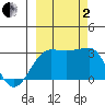 Amukta Island tide chart for Sunday, October 2, 2022