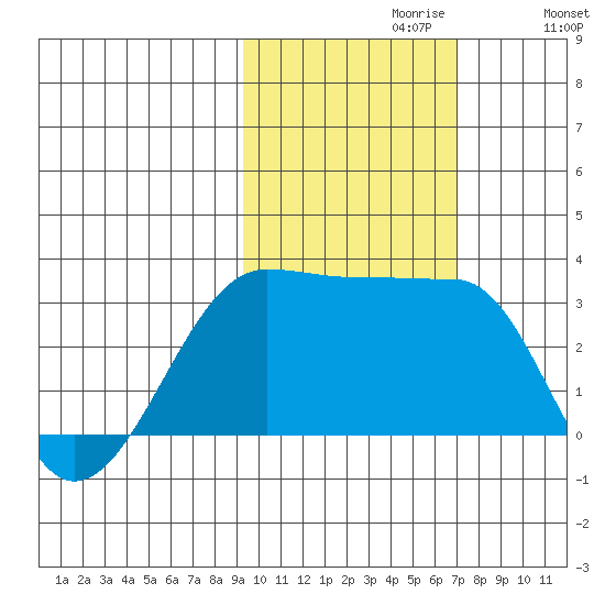 Amukta Island tide chart for Sunday, October 30, 2022