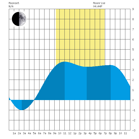 Amukta Island tide chart for Monday, October 31, 2022