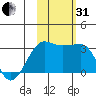 Amukta Island tide chart for Monday, October 31, 2022