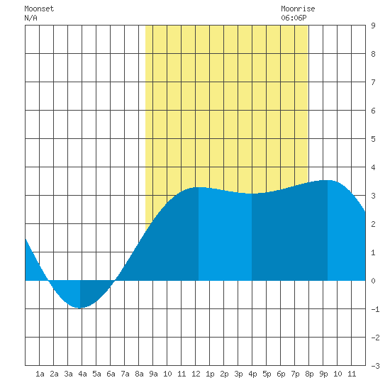 Amukta Island tide chart for Monday, October 3, 2022