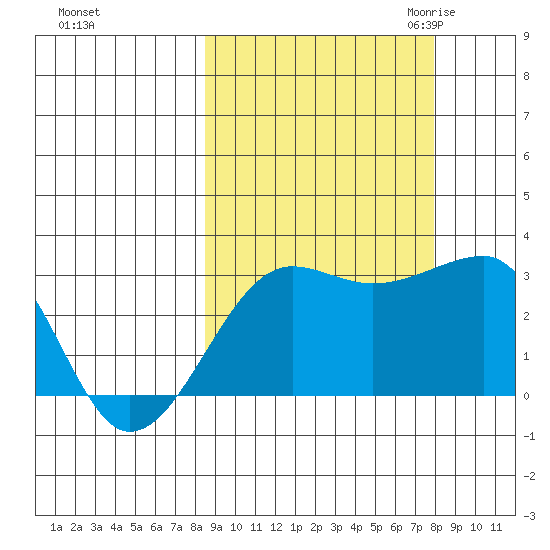 Amukta Island tide chart for Tuesday, October 4, 2022