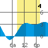 Amukta Island tide chart for Tuesday, October 4, 2022