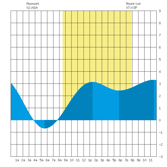 Amukta Island tide chart for Wednesday, October 5, 2022