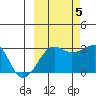 Amukta Island tide chart for Wednesday, October 5, 2022