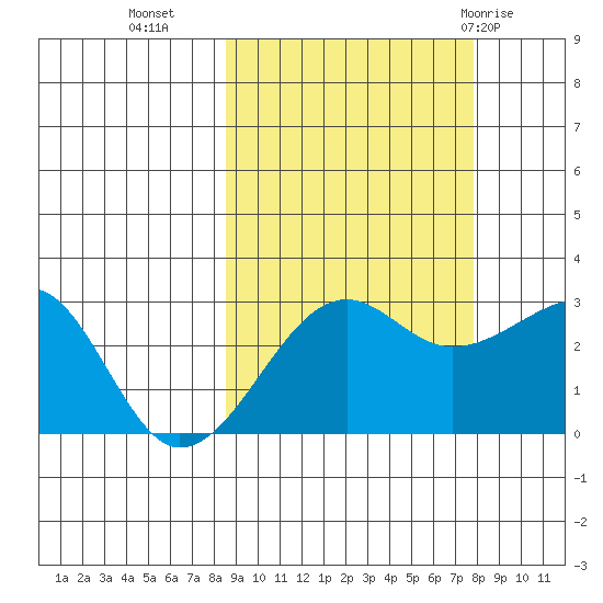 Amukta Island tide chart for Thursday, October 6, 2022