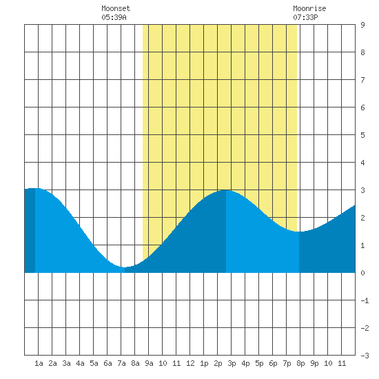 Amukta Island tide chart for Friday, October 7, 2022
