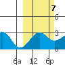 Amukta Island tide chart for Friday, October 7, 2022