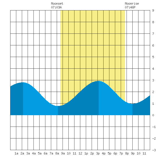 Amukta Island tide chart for Saturday, October 8, 2022