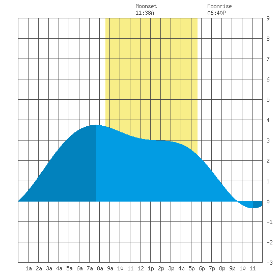 Amukta Island tide chart for Thursday, November 10, 2022
