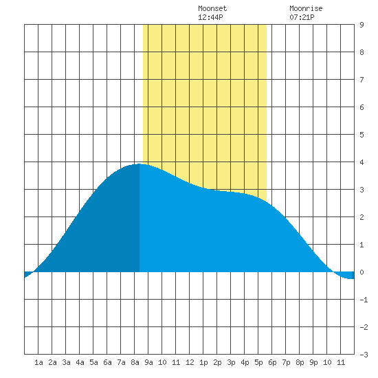 Amukta Island tide chart for Friday, November 11, 2022