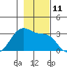 Amukta Island tide chart for Friday, November 11, 2022