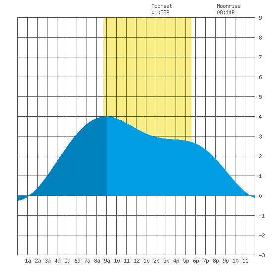 Amukta Island tide chart for Saturday, November 12, 2022
