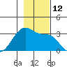 Amukta Island tide chart for Saturday, November 12, 2022
