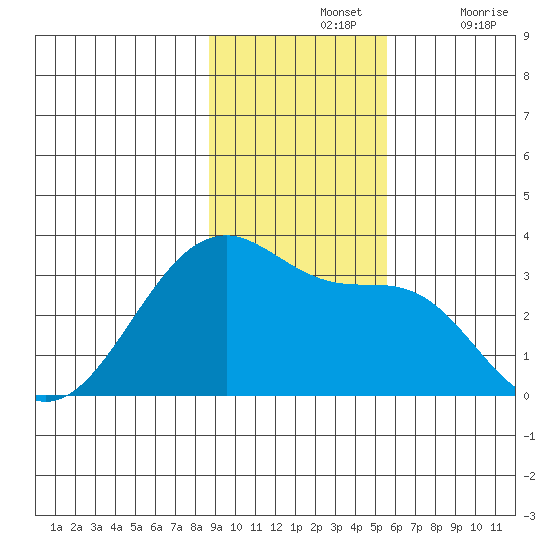 Amukta Island tide chart for Sunday, November 13, 2022