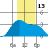 Amukta Island tide chart for Sunday, November 13, 2022