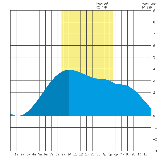 Amukta Island tide chart for Monday, November 14, 2022