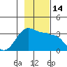 Amukta Island tide chart for Monday, November 14, 2022