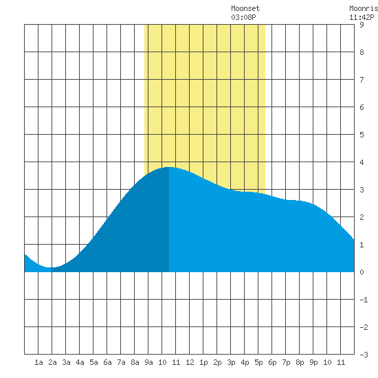 Amukta Island tide chart for Tuesday, November 15, 2022