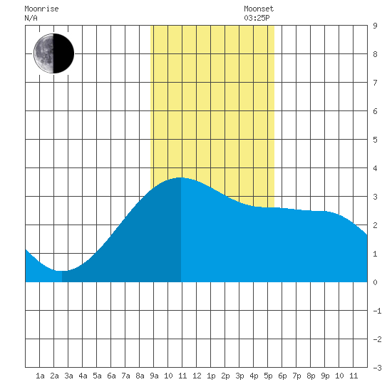 Amukta Island tide chart for Wednesday, November 16, 2022