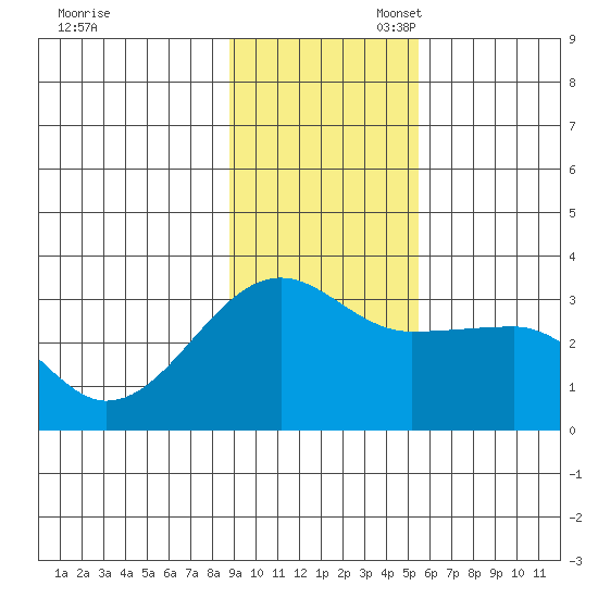 Amukta Island tide chart for Thursday, November 17, 2022