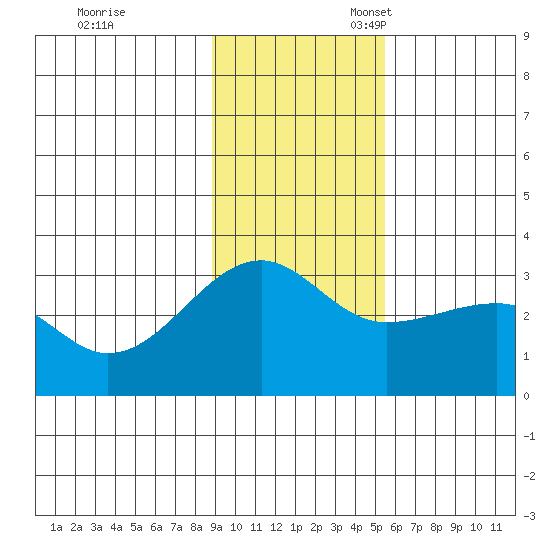 Amukta Island tide chart for Friday, November 18, 2022