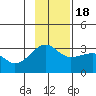 Amukta Island tide chart for Friday, November 18, 2022