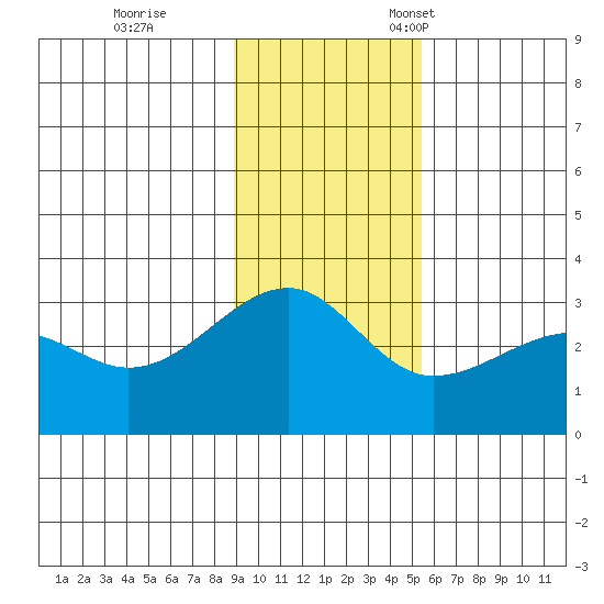 Amukta Island tide chart for Saturday, November 19, 2022