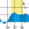 Amukta Island tide chart for Tuesday, November 1, 2022