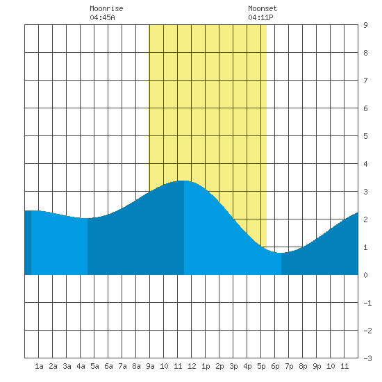 Amukta Island tide chart for Sunday, November 20, 2022