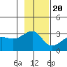 Amukta Island tide chart for Sunday, November 20, 2022