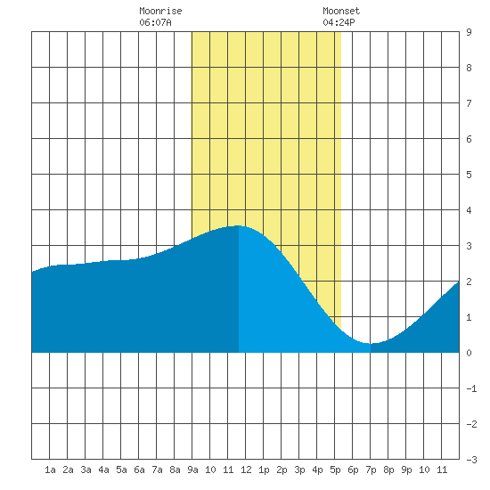 Amukta Island tide chart for Monday, November 21, 2022