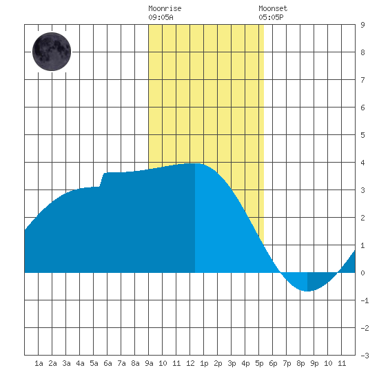 Amukta Island tide chart for Wednesday, November 23, 2022