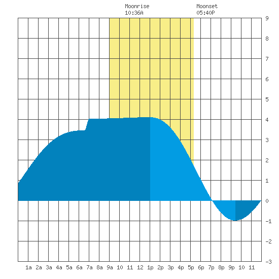 Amukta Island tide chart for Thursday, November 24, 2022