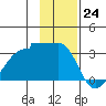 Amukta Island tide chart for Thursday, November 24, 2022