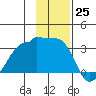 Amukta Island tide chart for Friday, November 25, 2022
