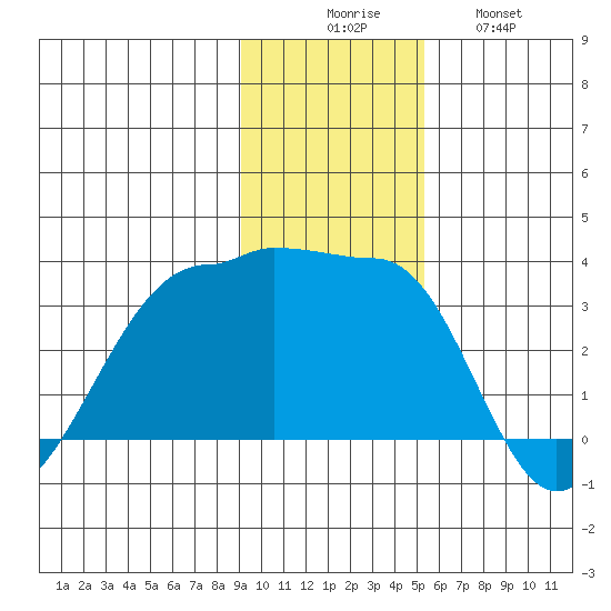 Amukta Island tide chart for Saturday, November 26, 2022