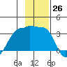 Amukta Island tide chart for Saturday, November 26, 2022