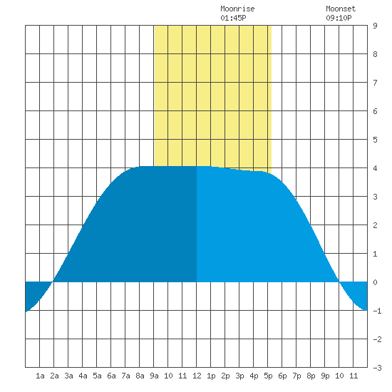 Amukta Island tide chart for Sunday, November 27, 2022