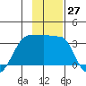 Amukta Island tide chart for Sunday, November 27, 2022