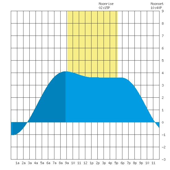 Amukta Island tide chart for Monday, November 28, 2022