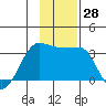 Amukta Island tide chart for Monday, November 28, 2022
