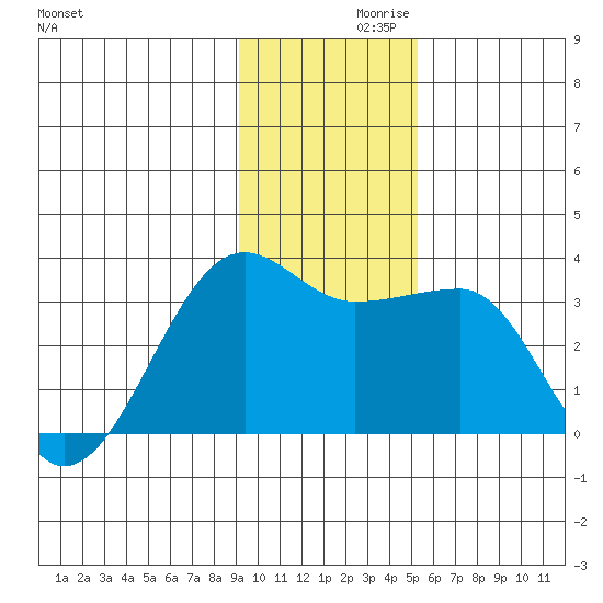 Amukta Island tide chart for Tuesday, November 29, 2022